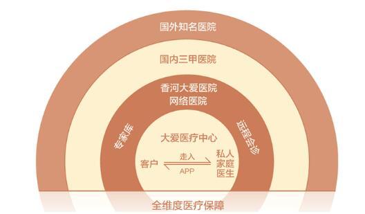 大爱书院四大层级医疗体系